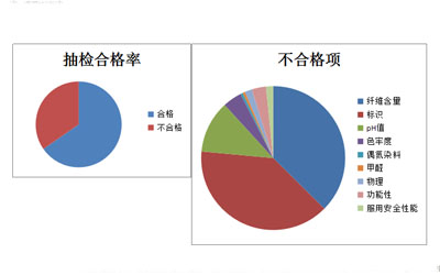 關于紡織產品的抽檢結果分析——紡織品檢測系列