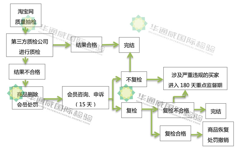 淘寶質檢報告