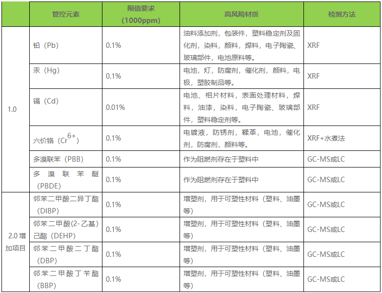 ROHS 2.0檢測標準