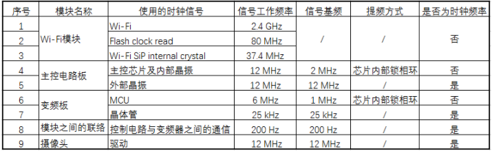 GB 4343.1中家電產品的“時鐘頻率”檢測