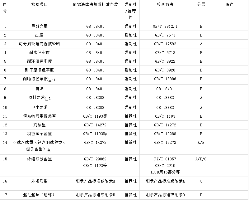 商場服裝必須要質檢報告