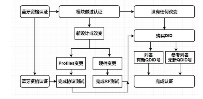 藍牙BQB認證申請辦理流程