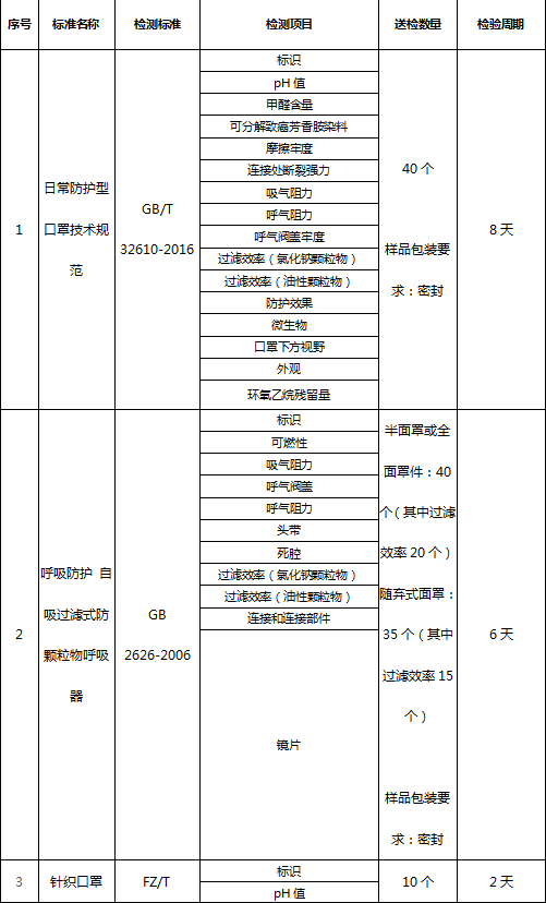 醫用防護用品檢測