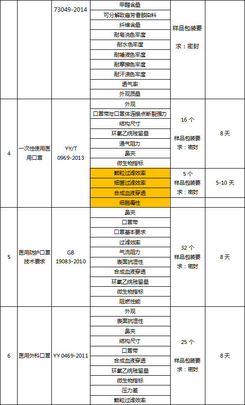 醫用防護用品檢測