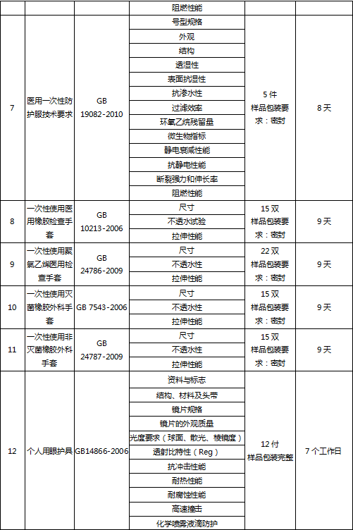 醫用防護用品檢測