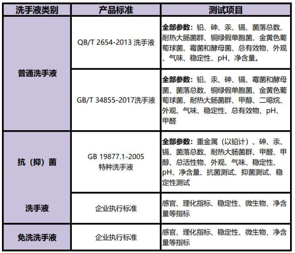 洗手液檢測項目