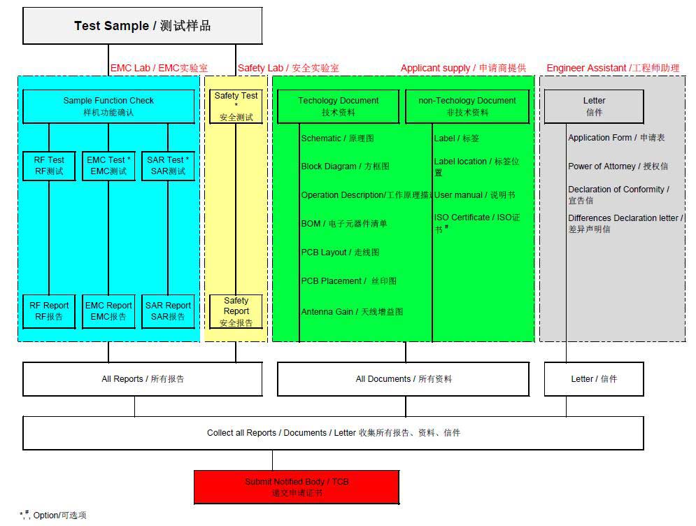 通訊設(shè)備檢測