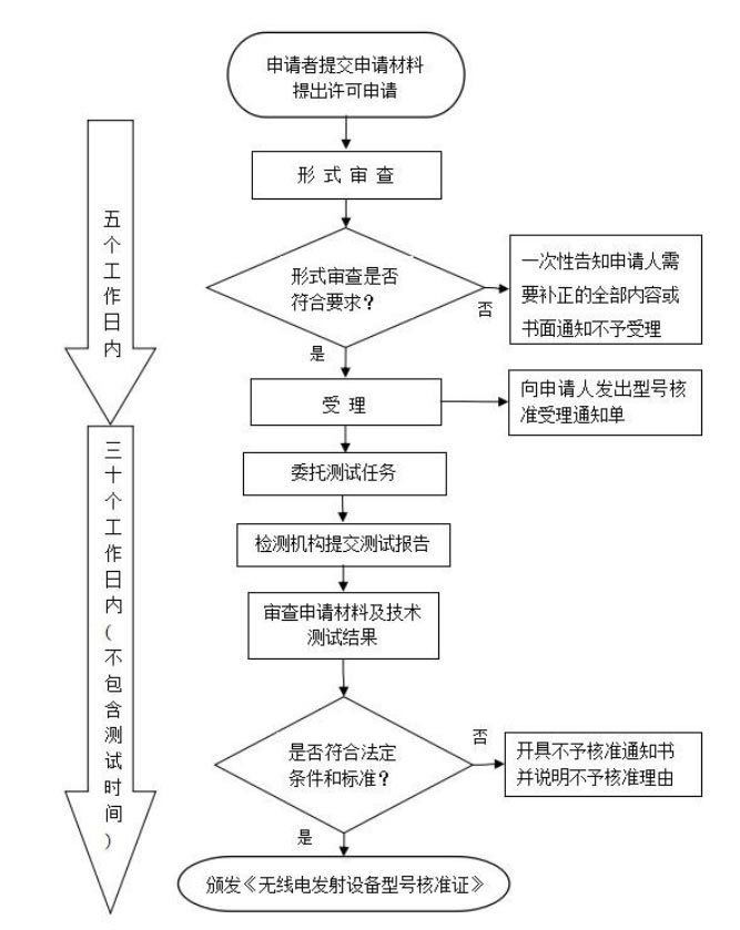 SRRC型號核準認證辦理