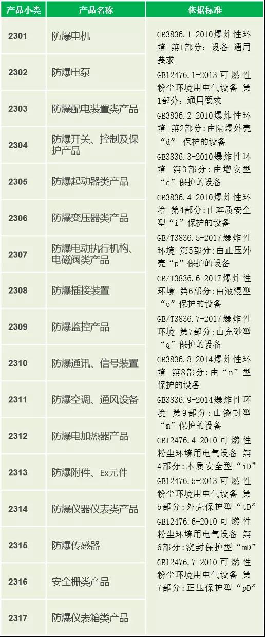 防爆產品CCC認證強制