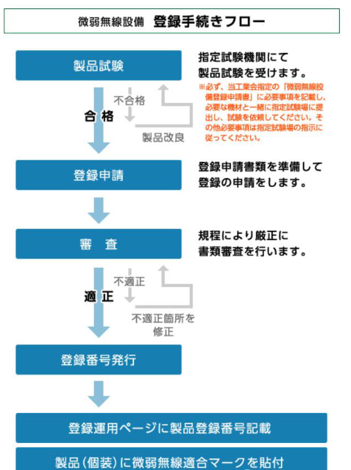 微功率日本ELP認證注冊流程