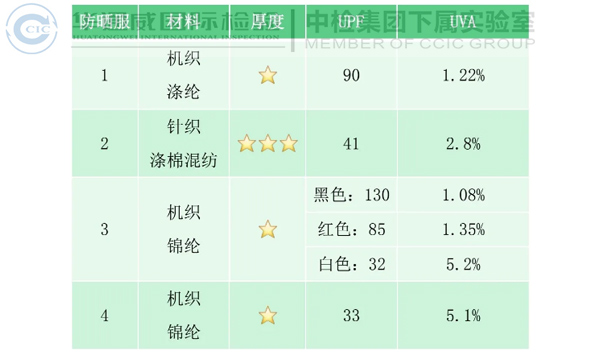 防曬服材料、厚度及顏色差異化對(duì)比