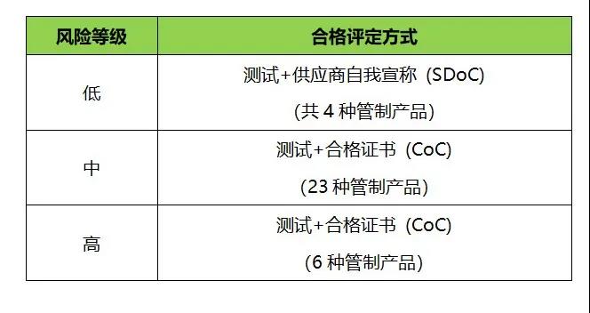 管制產(chǎn)品的評定方法