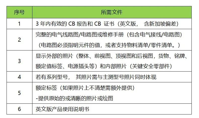 CPS認證所需資料清單