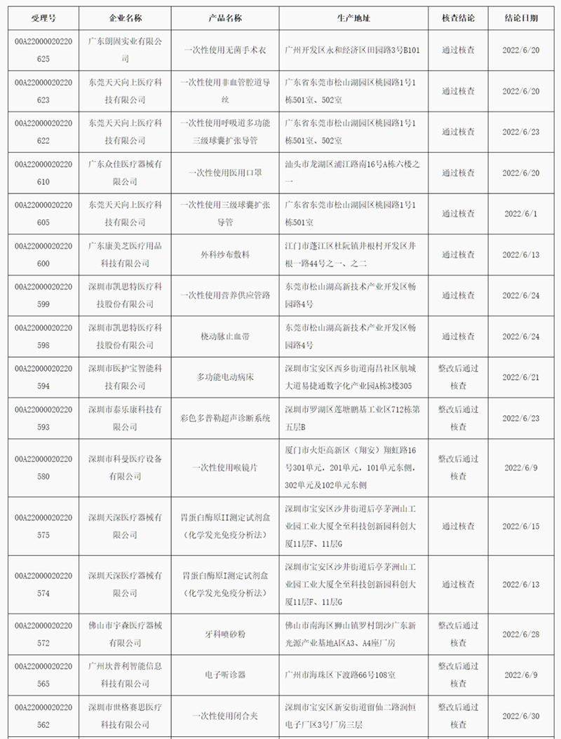 廣東省2022年6月醫療器械注冊質量管理體系核查結果