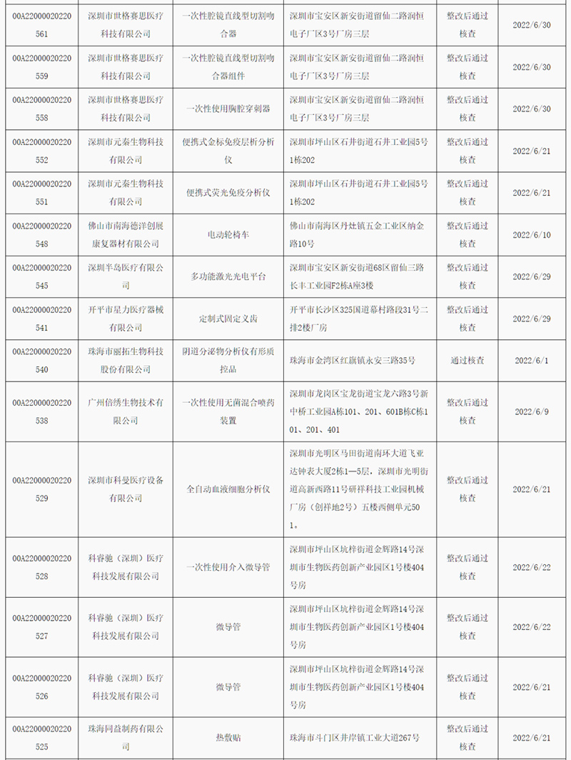 廣東省2022年6月醫療器械注冊質量管理體系核查結果