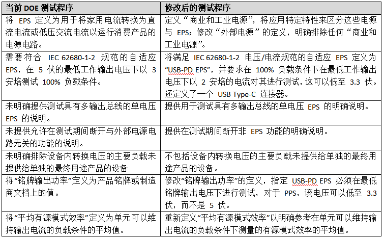 美國能源部新的外部電源能效測試程序規則